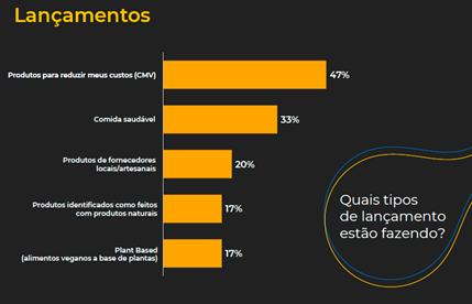 Pesquisa aponta que 42% dos negócios que atuam 100% com delivery aumentaram os preços para o consumidor