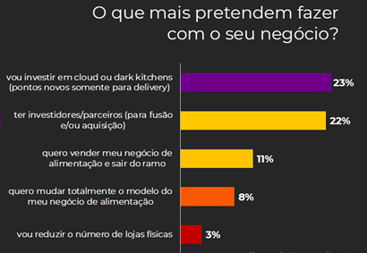 Pesquisa aponta que 42% dos negócios que atuam 100% com delivery aumentaram os preços para o consumidor