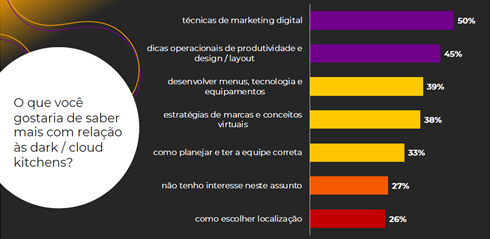 Pesquisa aponta que 42% dos negócios que atuam 100% com delivery aumentaram os preços para o consumidor