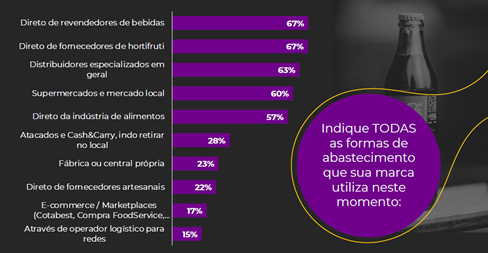  42% dos negócios que atuam 100% com delivery aumentaram os preços para o consumidor