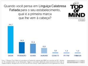 top-of-mind-foodservice-calabresa